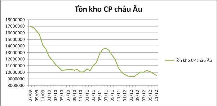 Cà phê: giá ngoại nhấp nhô, giá nội ... (1)