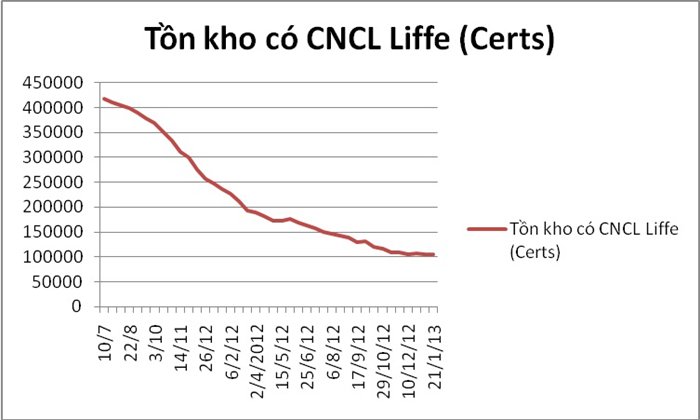 Cà phê: giá ngoại nhấp nhô, giá nội ... (2)