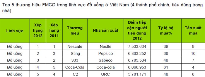 Kantar công bố tốp 5 thương hiệu tiêu dùng nhanh