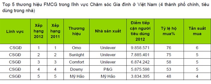 Kantar công bố tốp 5 thương hiệu tiêu dùng nhanh