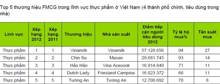 Kantar công bố tốp 5 thương hiệu tiêu dùng nhanh