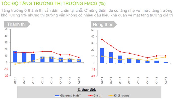 Kantar Worldpanel: Tiêu dùng vẫn chưa hồi phục