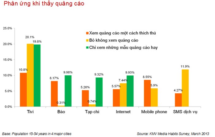 Quảng cáo di động: Sẽ tăng mạnh dù nhiều người không thích