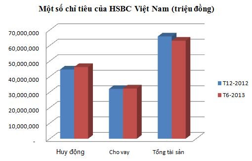 HSBC Việt Nam: hơn 1.100 tỉ đồng nợ khó đòi