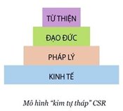 Trách nhiệm xã hội cho doanh nghiệp và cách truyền thông hiệu quả