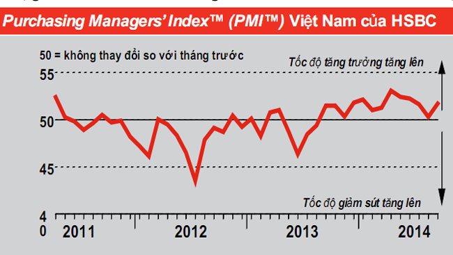 Đơn đặt hàng của doanh nghiệp sản xuất tăng