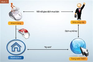 B2C là gì Ưu nhược điểm và các mô hình B2C phổ biến