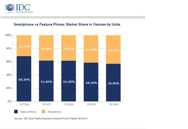 Năm 2014 Việt Nam tiêu thụ 28,7 triệu chiếc điện thoại