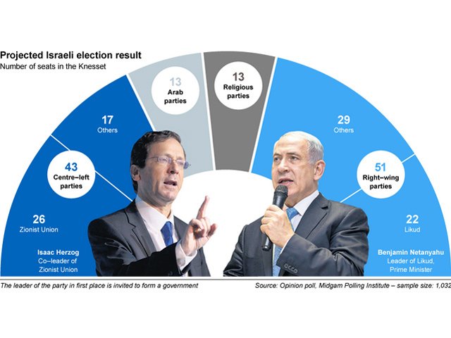 Israel: hơn 5,8 triệu cử tri bầu cử quốc hội khóa mới