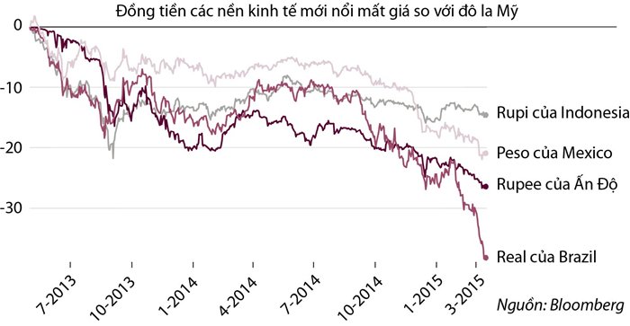 Đô la Mỹ tăng giá: thách thức cho các nền kinh tế mới nổi?