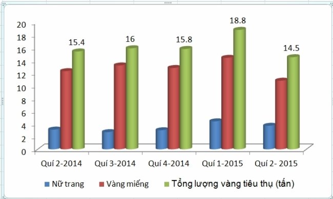 WGC: Việt Nam tiêu thụ 14,5 tấn vàng trong quí 2