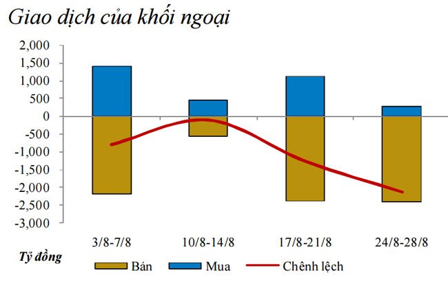 Nước ngoài tiếp tục bán mạnh trái phiếu