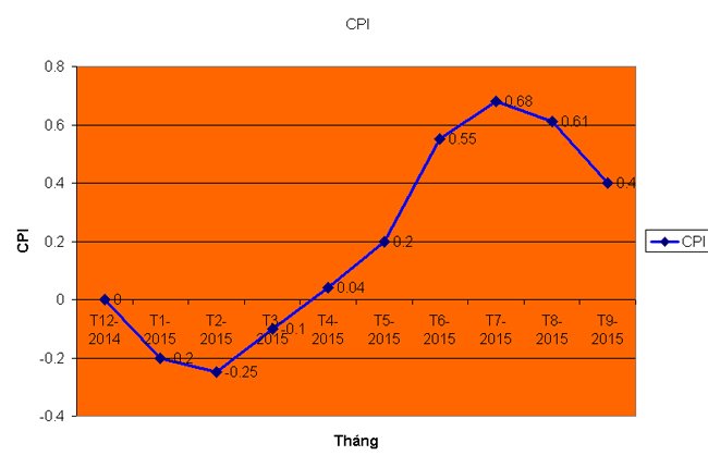 Chỉ số giá tiêu dùng tháng 9 giảm 0,21%