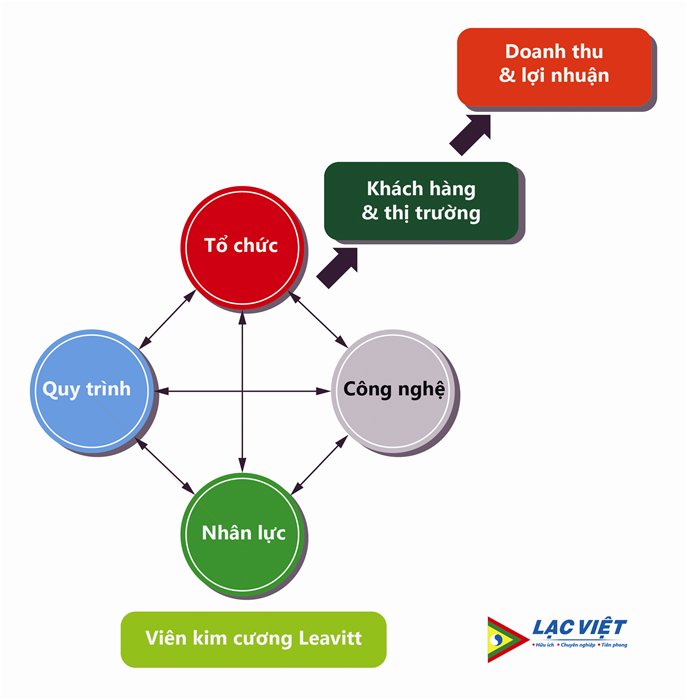 Thay đổi để thành công