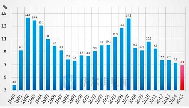 Tăng trưởng GDP năm 2015 của TQ thấp nhất 25 năm