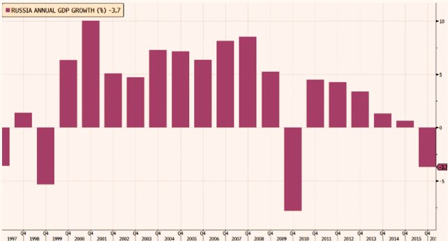 Kinh tế Nga suy giảm mạnh