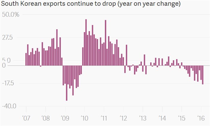 Xuất khẩu của Hàn Quốc giảm mạnh nhất kể từ năm 2009