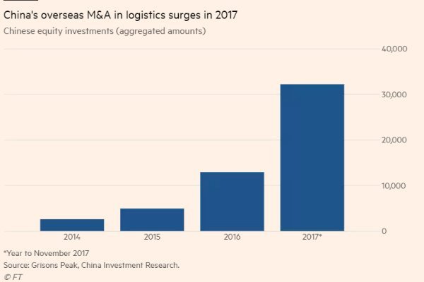 Trung Quốc ồ ạt thâu tóm các hãng kho vận nước ngoài