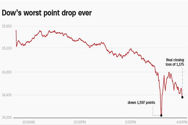 Chỉ số Dow Jones giảm mạnh chưa từng có trong lịch sử