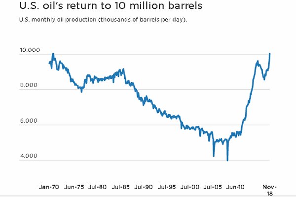 Lo ngại nguồn cung, giá dầu giảm ngày thứ năm liên tiếp