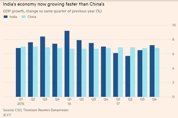 Ấn Độ trở thành nền kinh tế lớn tăng trưởng nhanh nhất toàn cầu
