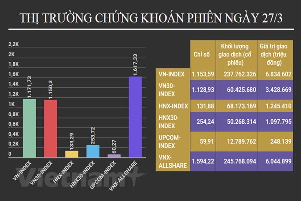 Vẫn lỡ hẹn mốc 1.180 điểm