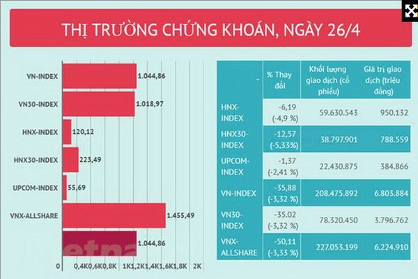 Cổ phiếu tài chính và ngân hàng bị bán tháo, VN-Index mất 35,88 điểm