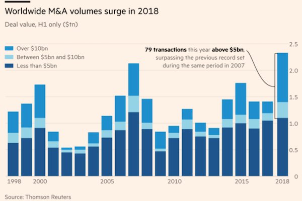 Các thương vụ “bom tấn” đẩy giá trị M&A toàn cầu lên 2.500 tỉ đô