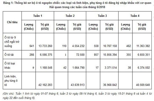 87% ô tô nguyên chiếc nhập trong tháng 6 đến từ Thái Lan