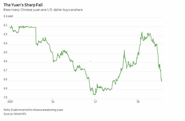 Phá giá nhân dân tệ, “con dao hai lưỡi” với nền kinh tế Trung Quốc