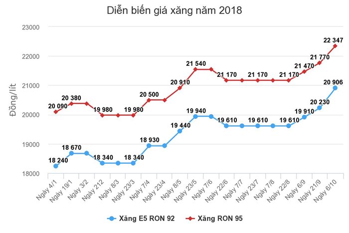Xăng lại tăng giá
