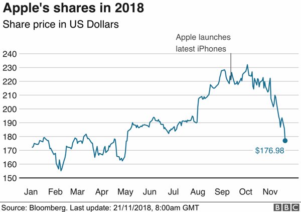 Bốn lý do khiến giá cổ phiếu Apple rớt thảm