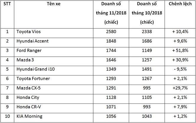 Tiêu thụ ô tô tháng 11 vượt 30.000 xe