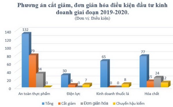 Cắt điều kiện kinh doanh: Con số không phản ánh thực chất vấn đề