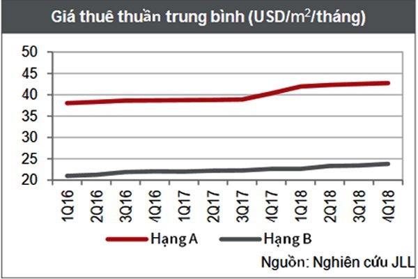 Giá thuê văn phòng tại TPHCM tiếp tục tăng