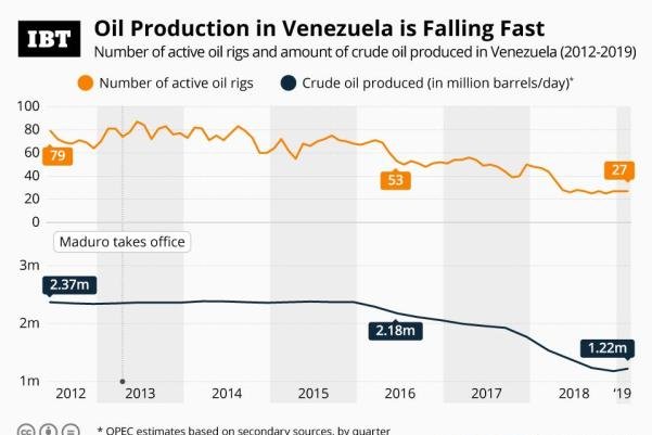 Ngành công nghiệp dầu mỏ Venezuela bên bờ vực sụp đổ