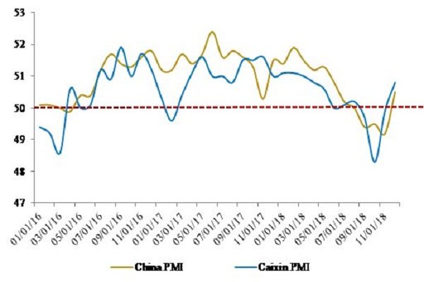 TTCK châu Á tăng mạnh nhờ số liệu PMI của Trung Quốc cải thiện