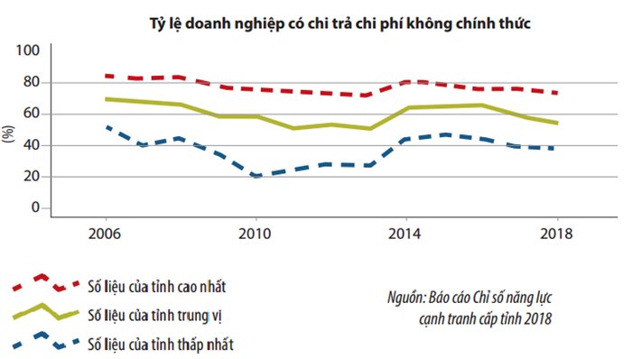 Chi phí không chính thức của doanh nghiệp vẫn còn cao