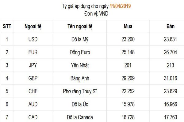 Tỷ giá đô la Mỹ/tiền đồng tiếp tục giao dịch ổn định