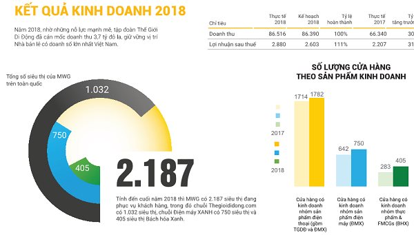 Doanh thu năm 2018 của Thế giới di động tăng hơn 30%