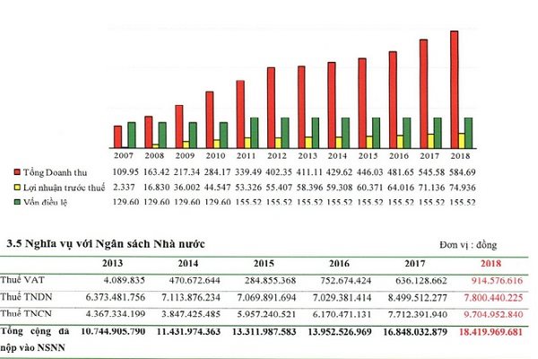 Bệnh viện tư trên sàn chứng khoán: người lời, kẻ lỗ liên tiếp