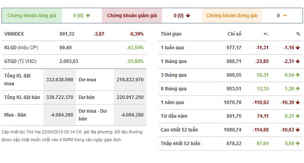 Thị trường ảm đạm, lợi nhuận của các công ty chứng khoán giảm sút