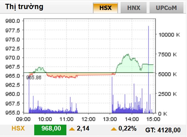 Thị trường chứng khoán tăng nhẹ, Vn-Index lên 968 điểm