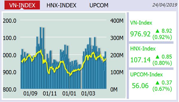 Mở cửa sôi động, VN-Index tăng lên 976,92 điểm