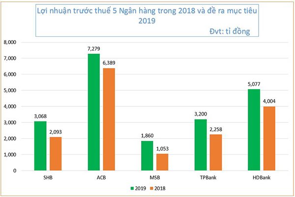 Nhiều ngân hàng nhỏ đặt mục tiêu lãi lớn