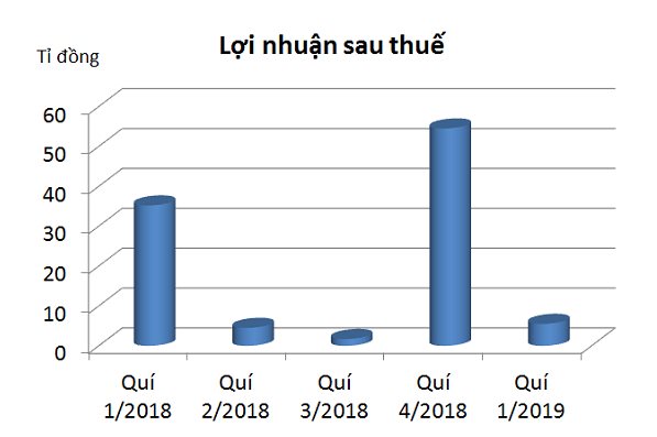 Quốc Cường Gia Lai giảm tới 80% lợi nhuận so với cùng kỳ