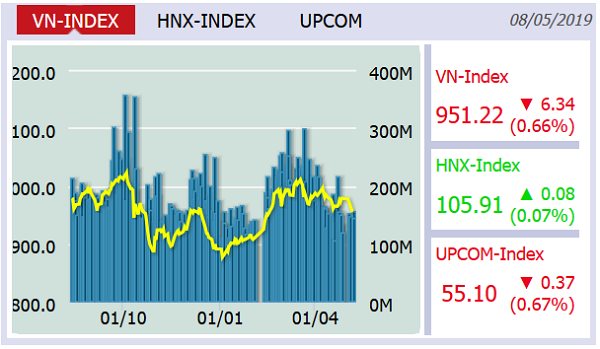Thị trường chứng khoán diễn biến xấu, VN-Index giảm -6,34 điểm