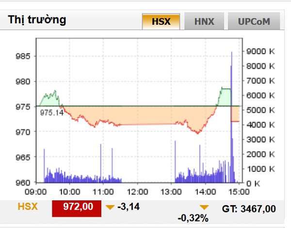 VN-Index đóng cửa giảm 3,14 điểm, chứng khoán vẫn ở vùng nhạy cảm