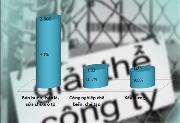 Nhiều doanh nghiệp kinh doanh ô tô ngừng hoạt động