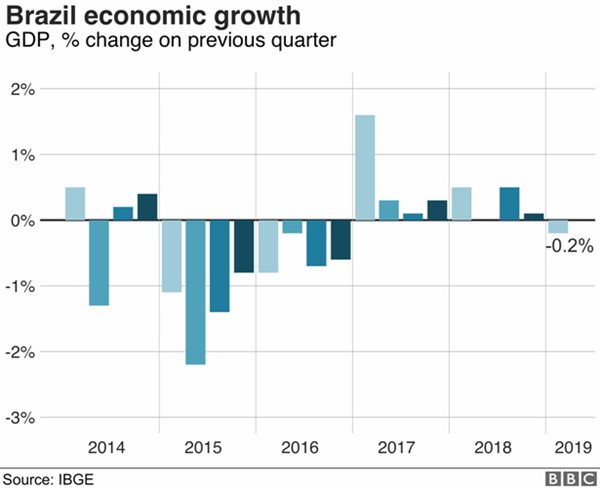 Cường quốc kinh tế mới nổi Brazil đang... lặn